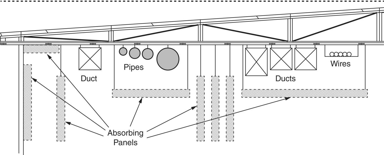 Schematic illustration of sound-absorbing material placed on the walls and under the roof and suspended as panels in a factory building.