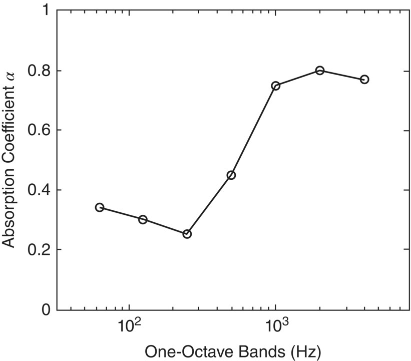 Graph depicts the sound absorption coefficient alpha of a 13-mm thick acoustical plaster.