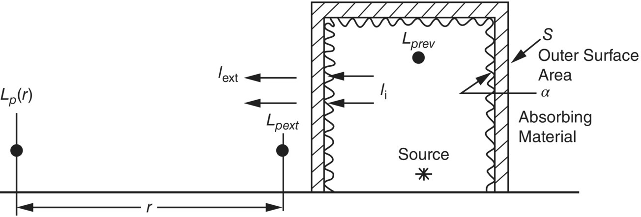 Schematic illustration of acoustical enclosure placed in free field.