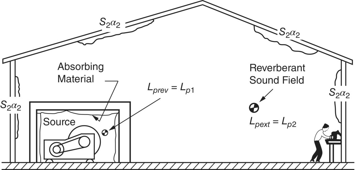 Schematic illustration of machine enclosure placed in a reverberant environment.