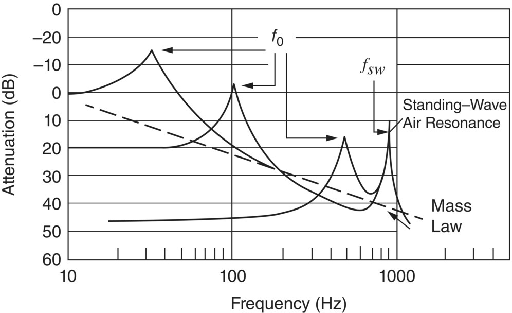 Graph depicts the close-fitting enclosure attenuation in sound pressure level for different values of panel stiffness.