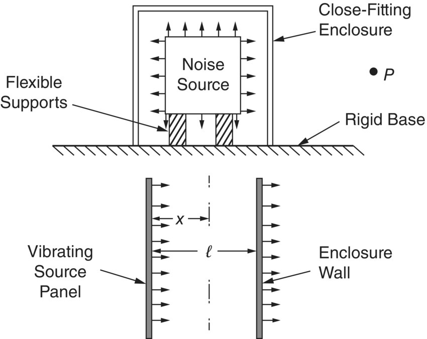 Schematic illustration of simplified one-dimensional model for a close-fitting enclosure.