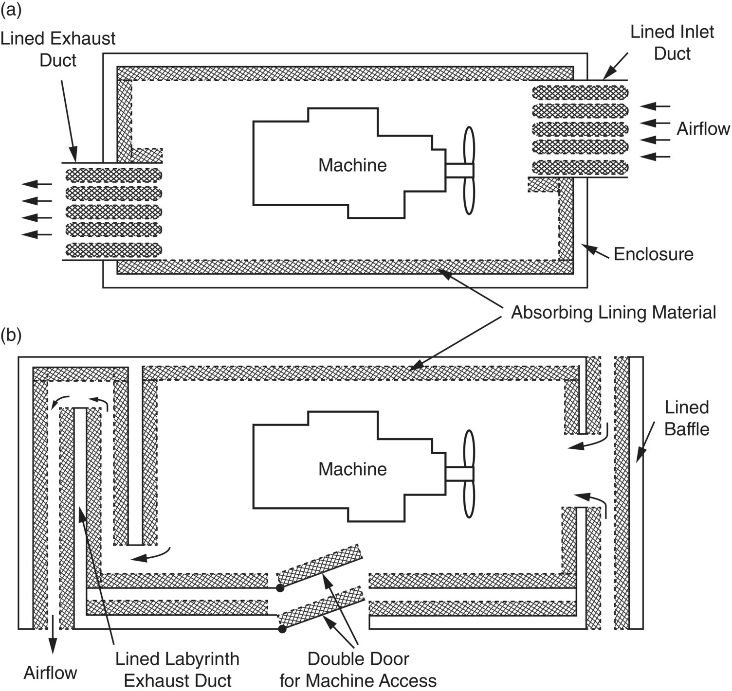 Schematic illustration of enclosures with penetrations (for cooling) lined with absorbing materials: (a) lined ducts and (b) lined baffles with double-door access provided to interior of machine.