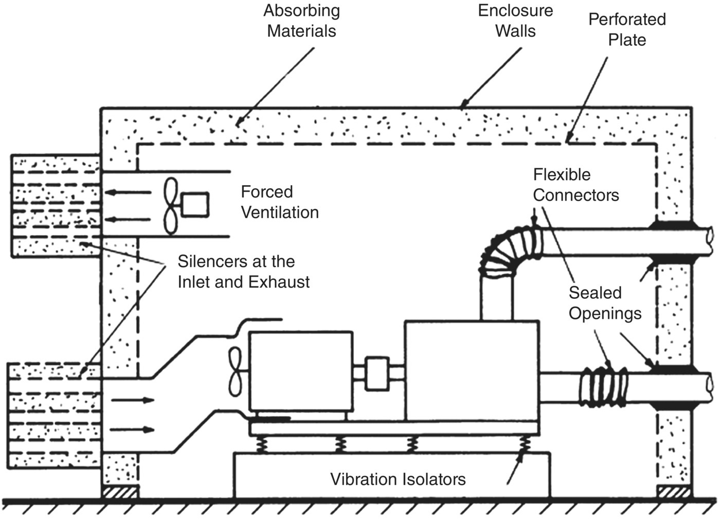 Schematic illustration of basic elements of an acoustical enclosure used for machinery noise control.