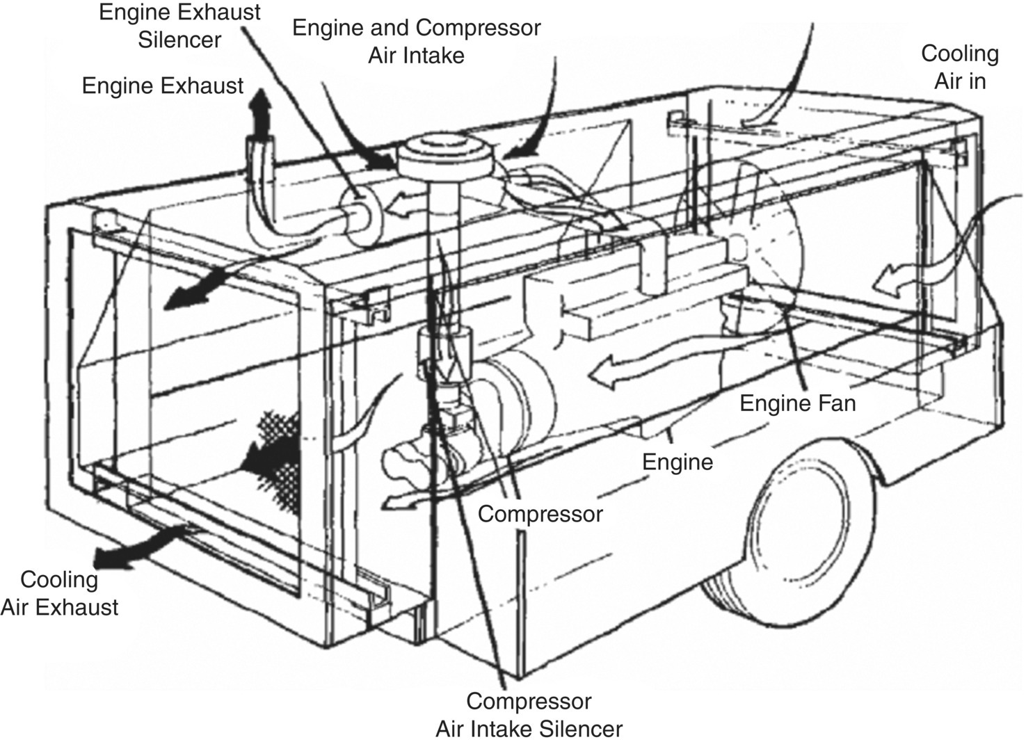 Schematic illustration of major components and cooling airflow of an air compressor.