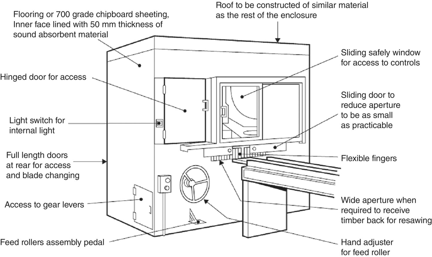 Schematic illustration of enclosure for a band saw.