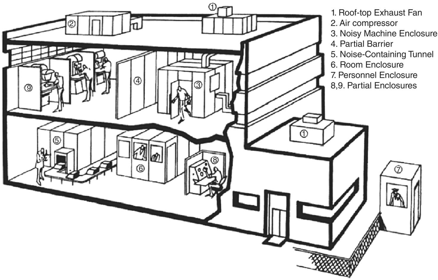 Schematic illustration of ready-made modular materials used to make enclosures and barriers in a factory building.