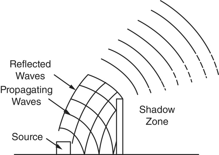 Schematic illustration of sound waves reflected and diffracted by barrier and acoustical shadow zone.