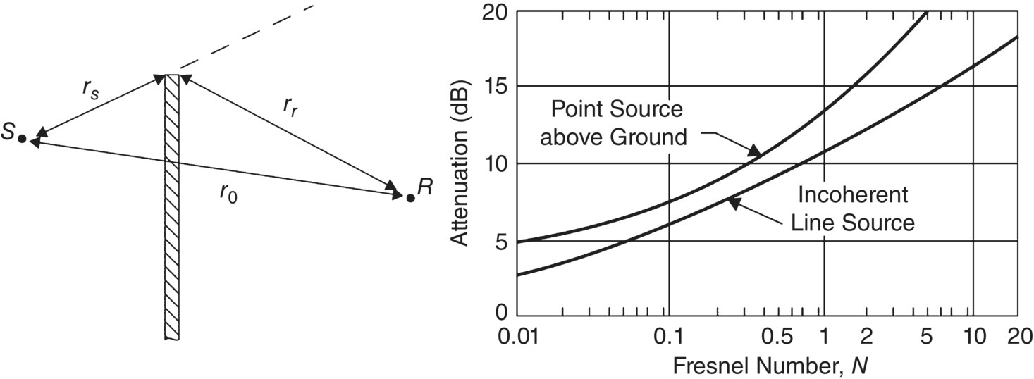 Schematic illustration of the attenuation of a barrier as a function of Fresnel number N for point and incoherent line sources.