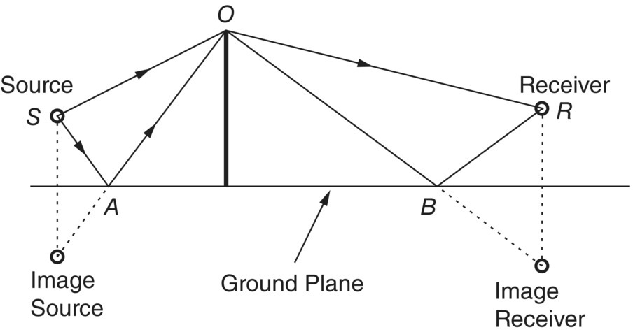 Schematic illustration of the image method for reflections on the ground.