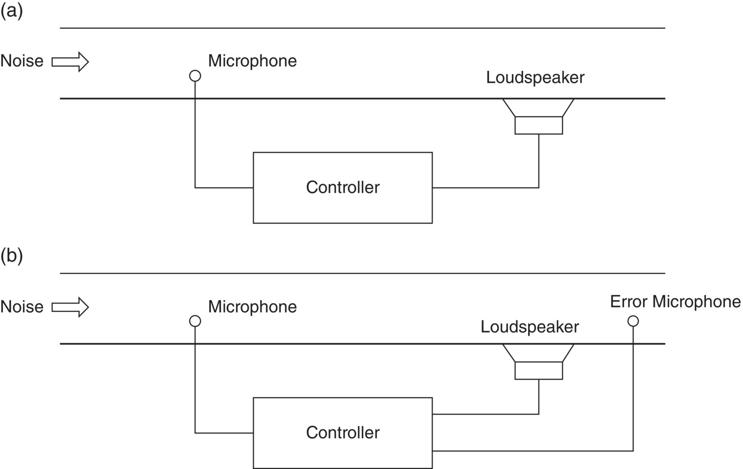 Schematic illustration of the elements of an active noise control system in a duct: (a) simple active noise canceling system, (b) adaptive active noise canceling system.