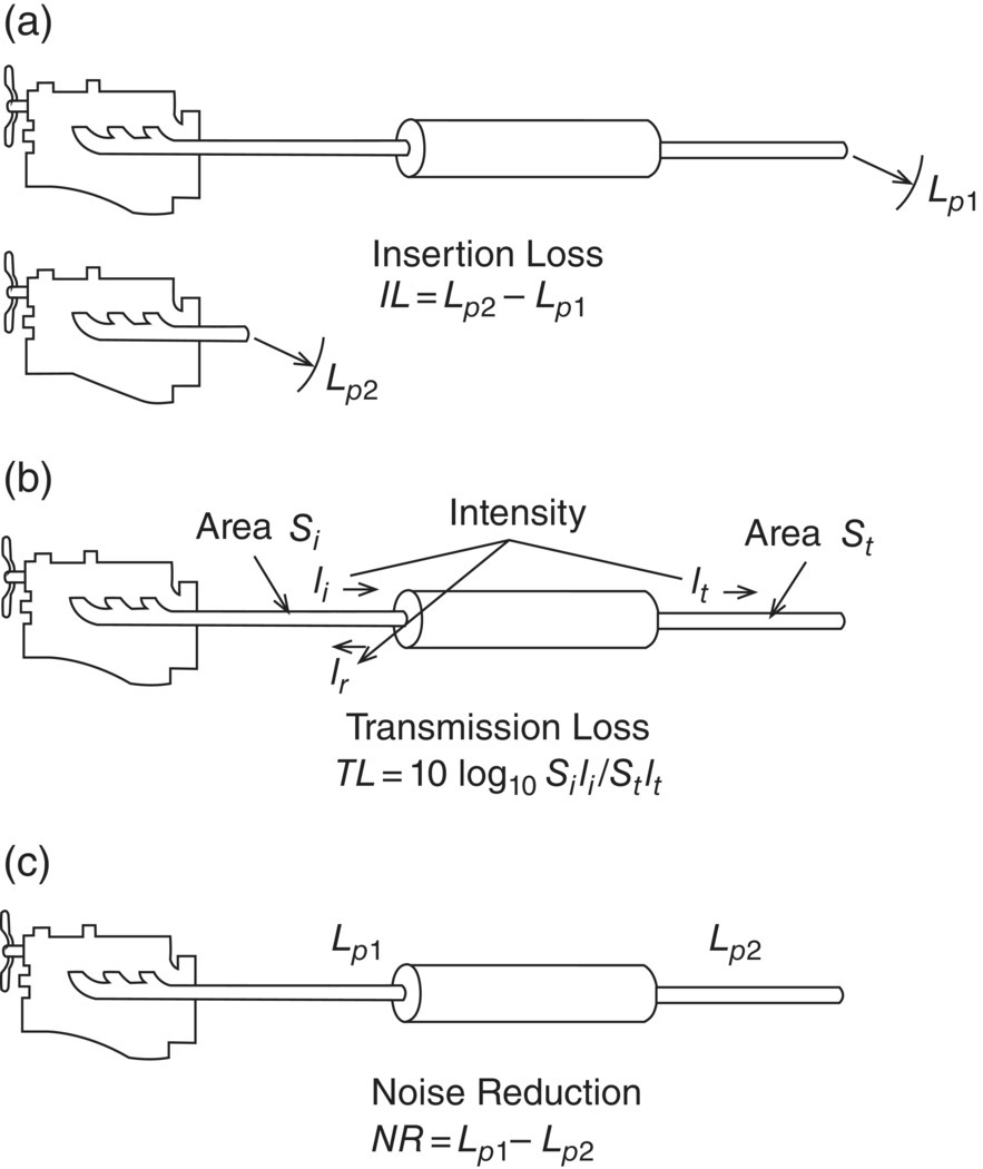 Schematic illustration of definitions of muffler performance.