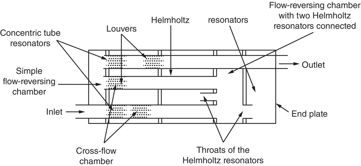 Schematic illustration of the cross-section of typical U.S. automobile muffler with flow-reversing chambers indicated.