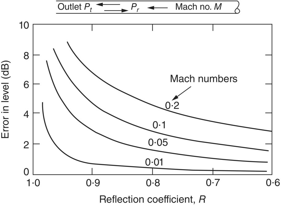 Graph depicts the radiated sound pressure level error due to neglect of mean flow, PR equal to R cross Pej-theta. Radiated sound pressure level calculated neglecting mean flow is low by the amount given here as error.