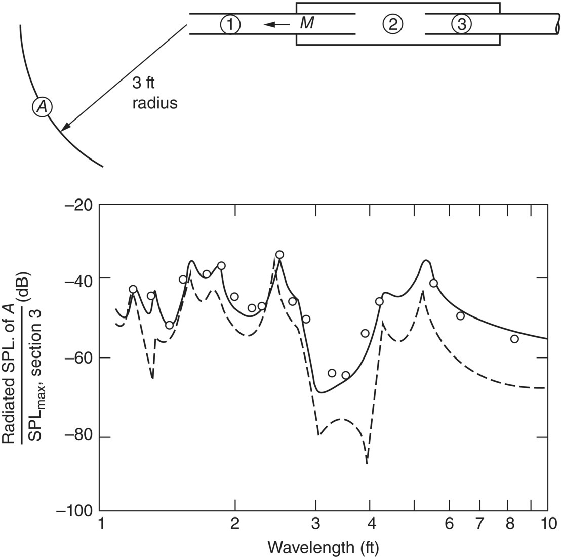 Schematic illustration of the influence of mean gas flow on effectiveness of silencer.