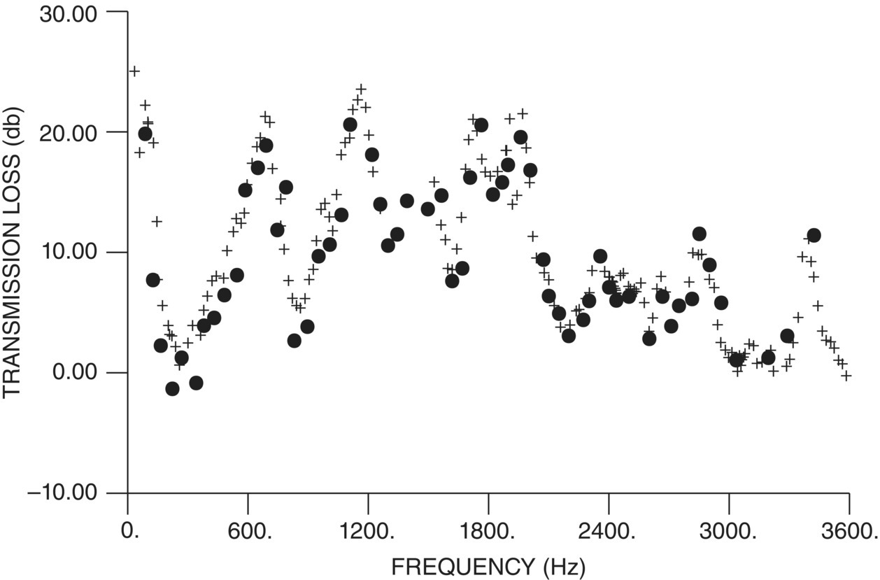 Graph depicts the measured values of transmission loss for prototype automotive muffler.