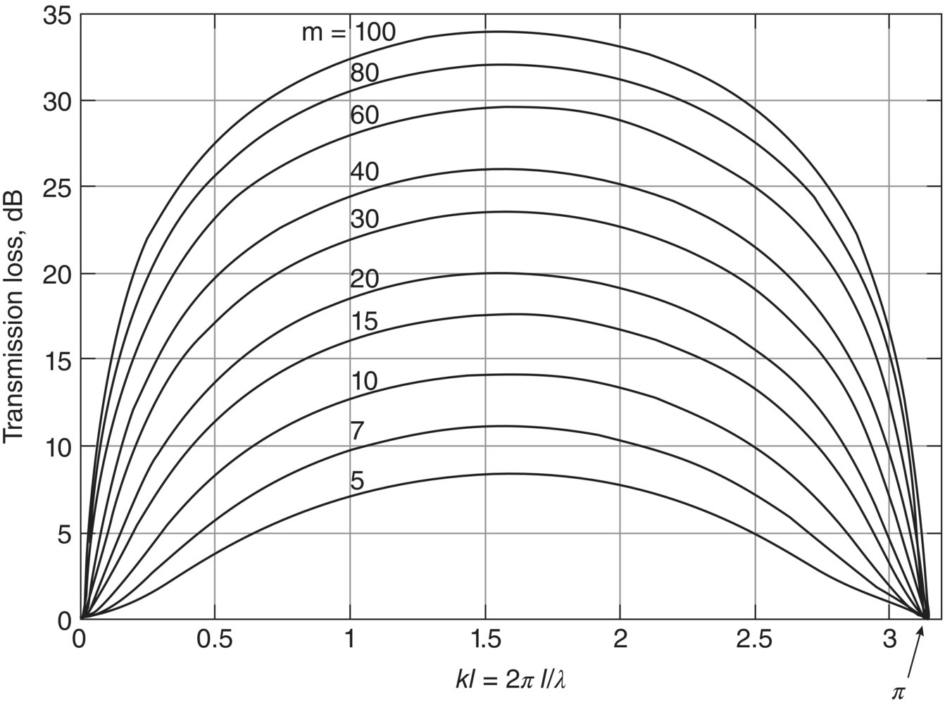 Graph depicts the transmission loss TL of an expansion chamber of length l and S2/S1 equal to m. The cross-section of the muffler need not be round, but its greatest transverse dimension should be less than 0.8 lambda for the graph to be valid.