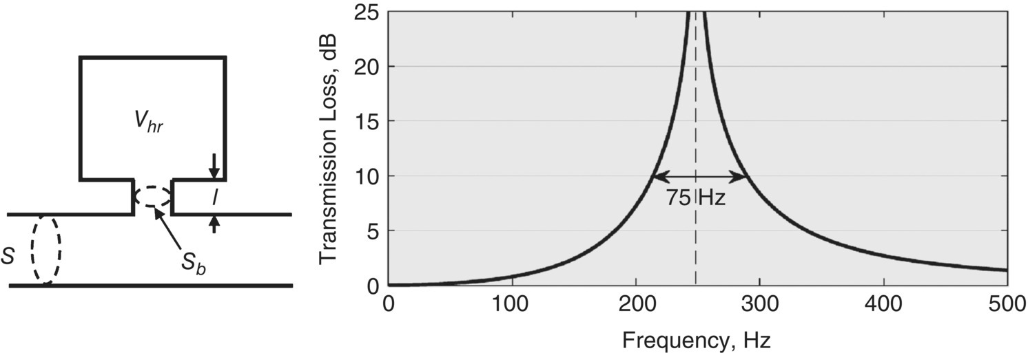 Schematic illustration of the calculated transmission loss of Helmholtz resonator.