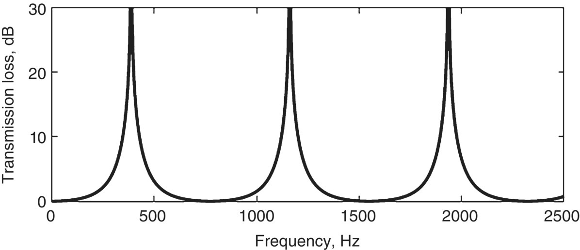 Graph depicts the transmission loss for side-branch quarter-wave resonator.