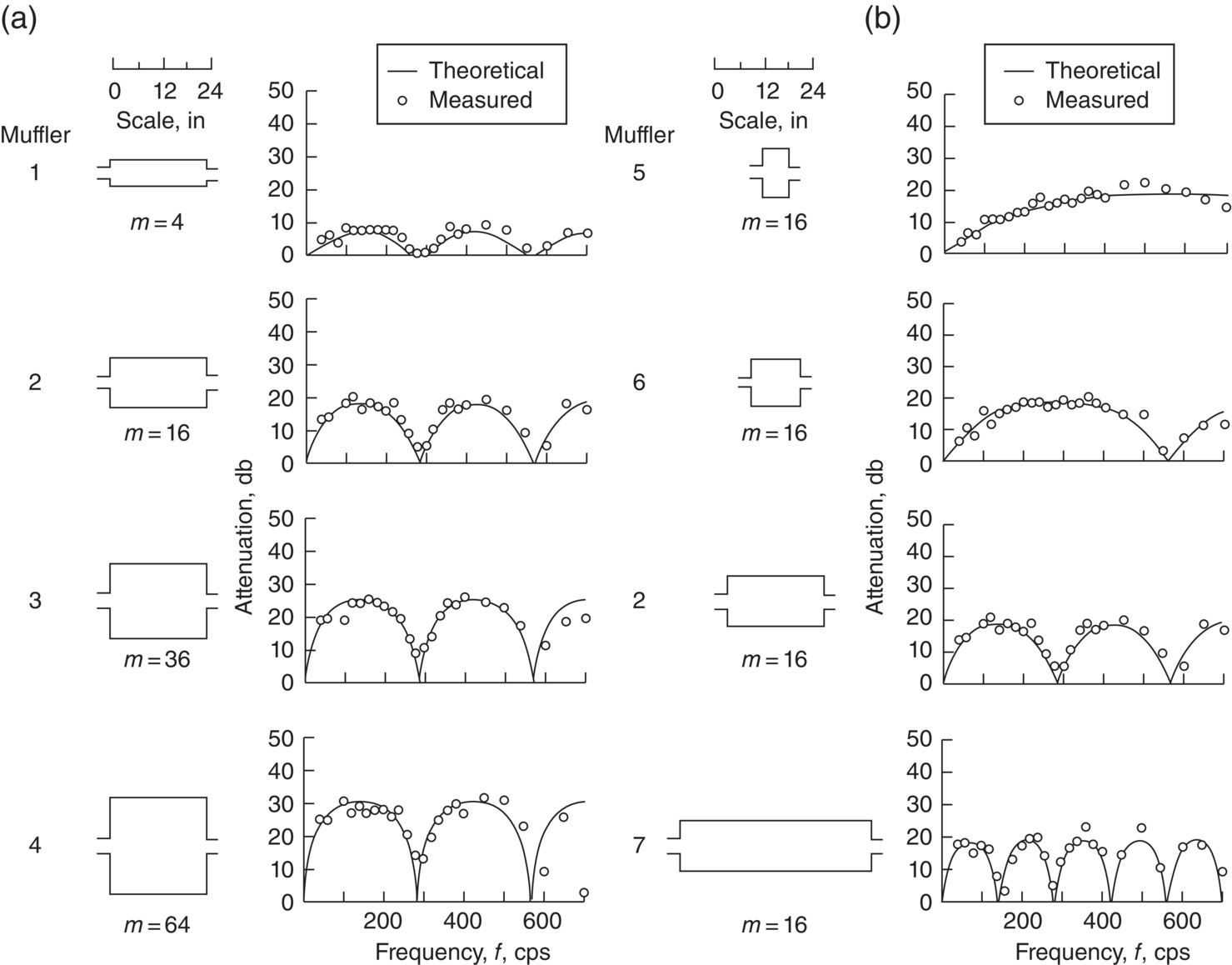 Schematic illustrations of the (a) comparison of theoretical and experiment attenuation characteristics – single expansion chamber mufflers – showing effect of expansion ratio m; (b) effect of length, keeping m expansion ratio constant m equal to 16.
