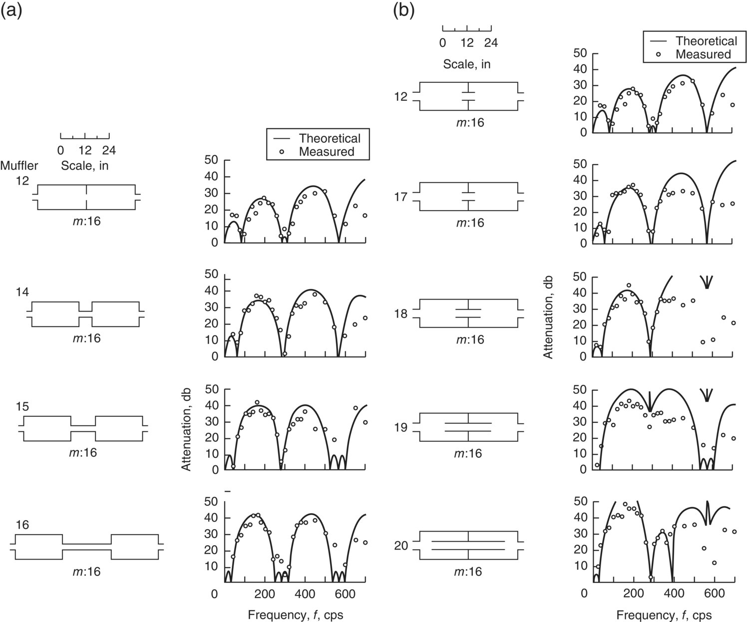 Schematic illustrations of multiple-expansion-chamber mufflers. (a) Effect of connecting-tube length with external connecting tubes. (b) Effect of connecting-tube length with internal connecting tubes.