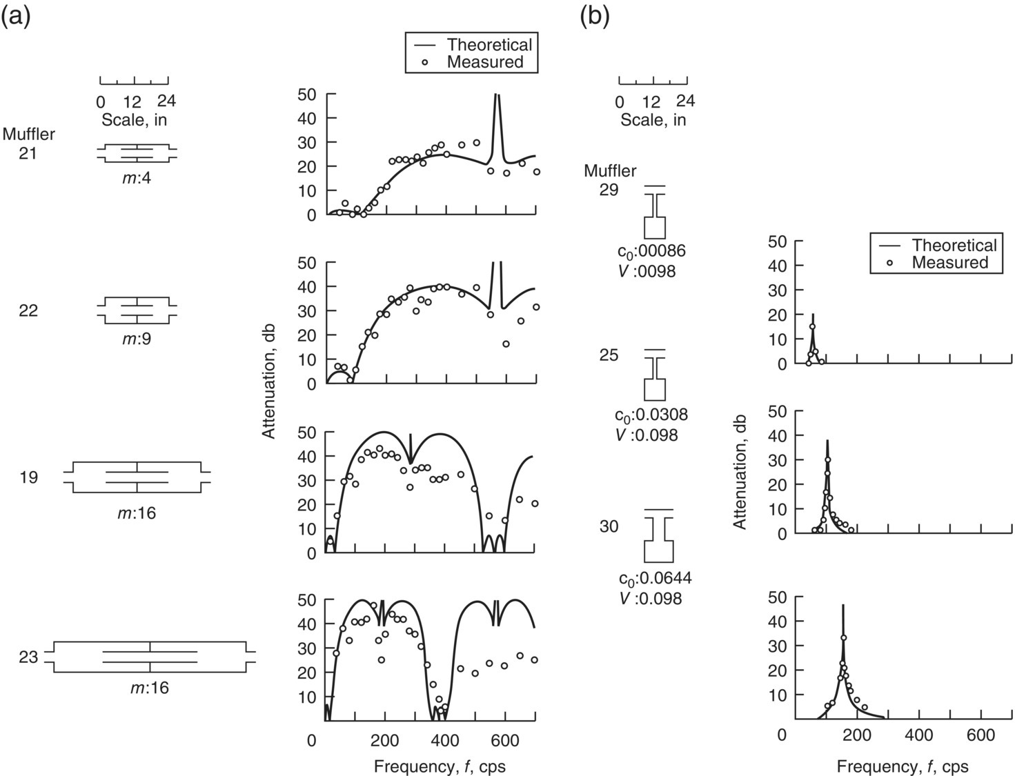 Schematic illustrations of (a) mufflers with internal connecting tubes equal in length to the individual chamber lengths. (b) Single-chamber resonators with resonator chambers separate from tailpipe.