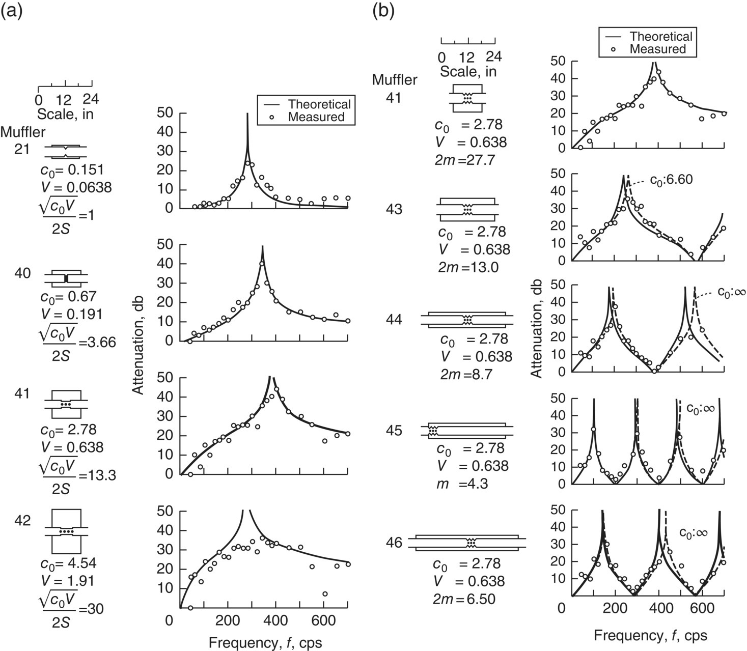 Schematic illustrations of the effect of varying the conductivity c0 and the tube length of concentric tube resonators. (a) variation in attenuation with changes in conductivity, (b) variation in attenuation with changes in length for a constant conductivity.