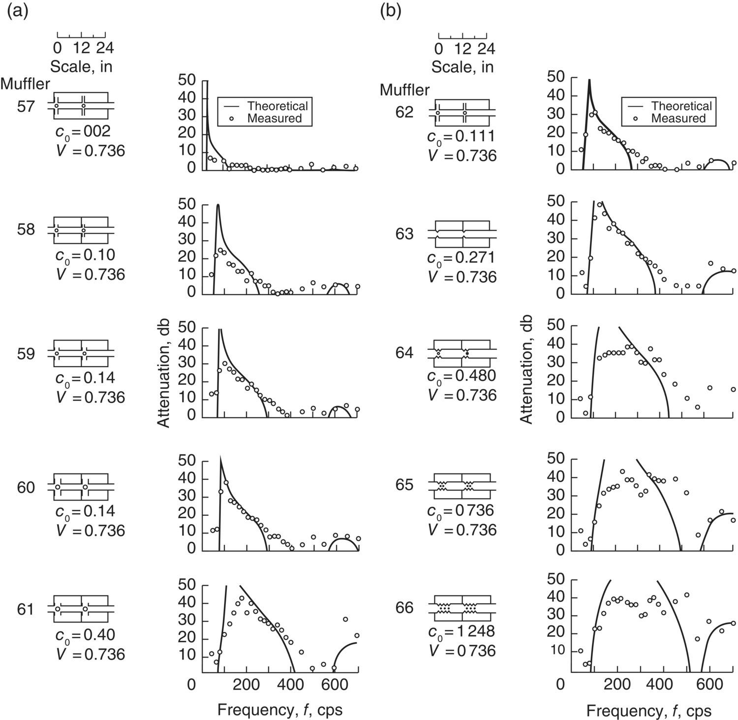 Schematic illustration of (a) effect of conductivity c0 using connecting tubes. (b) Effect of conductivity c0 using connecting orifices.