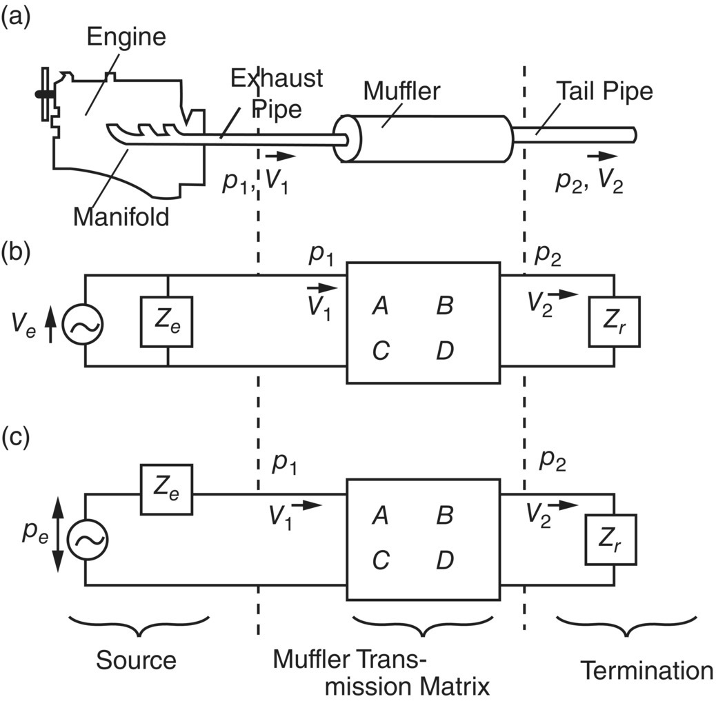 Schematic illustrations of (a) real engine-muffler exhaust system, (b) Volume velocity analog, and (c) Pressure source analog.