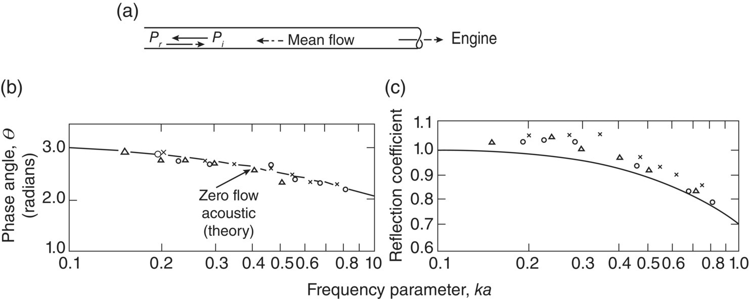 Graphs depict the reflection of sound. (a) exhaust tail pipe, Pr equal to R cross Pi ej-theta. (b) phase angles vs. frequency parameter. (c) reflection coefficient versus reflection parameter.