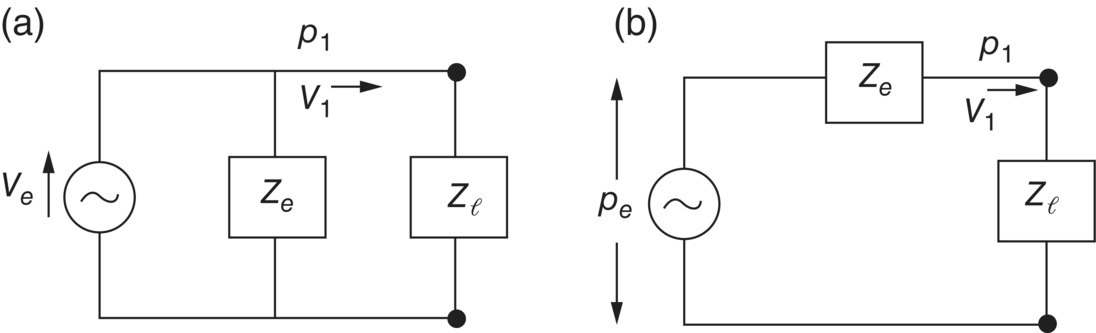 Schematic illustrations of (a) volume velocity source and (b) Pressure source.