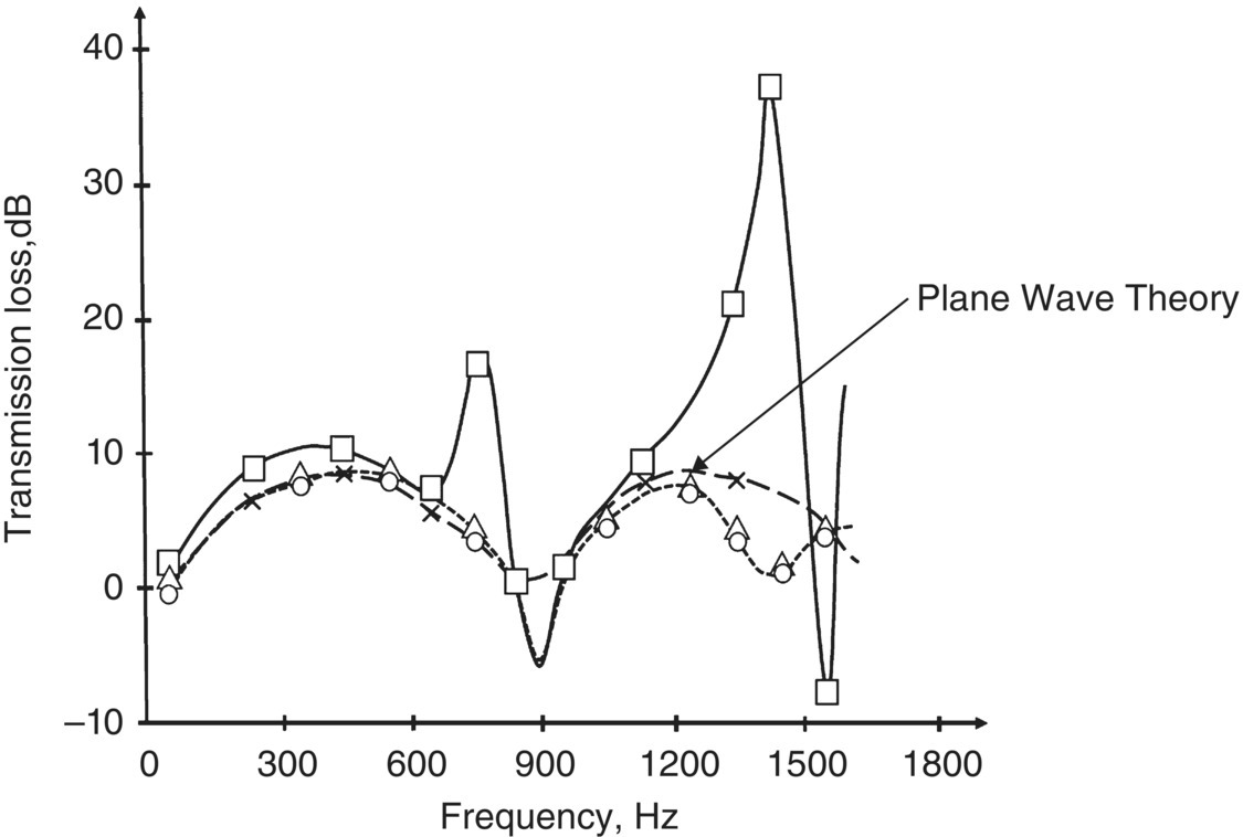 Graph depicts the transmission loss of simple expansion chamber.