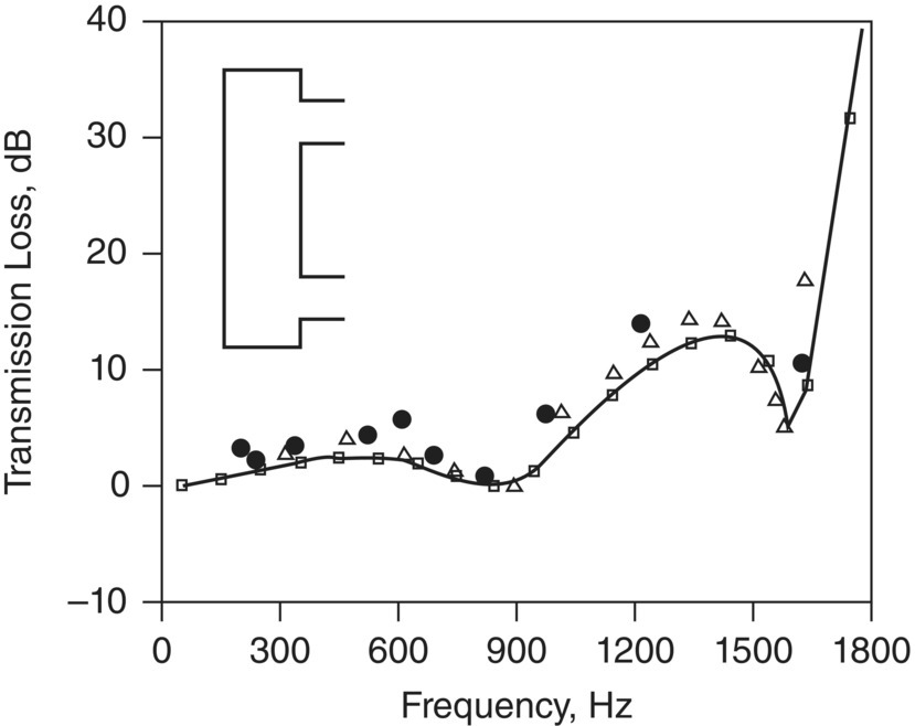 Graph depicts the transmission loss for SI-SO flow-reversing chamber.