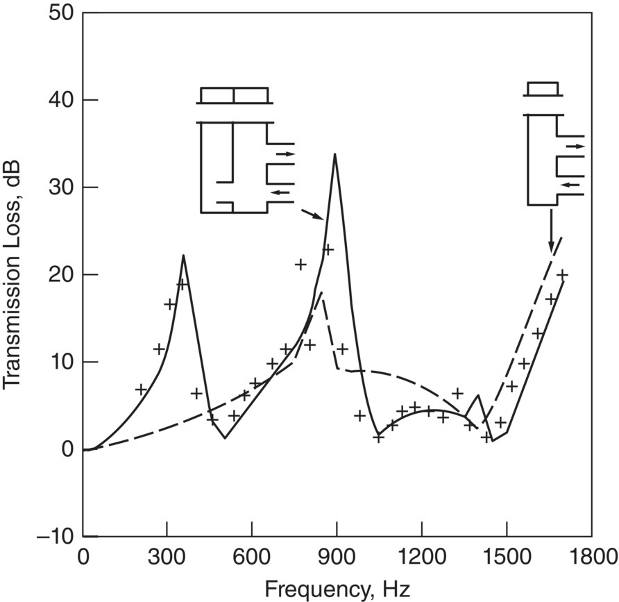 Graph depicts the transmission loss characteristics for SI-SO muffler chambers.