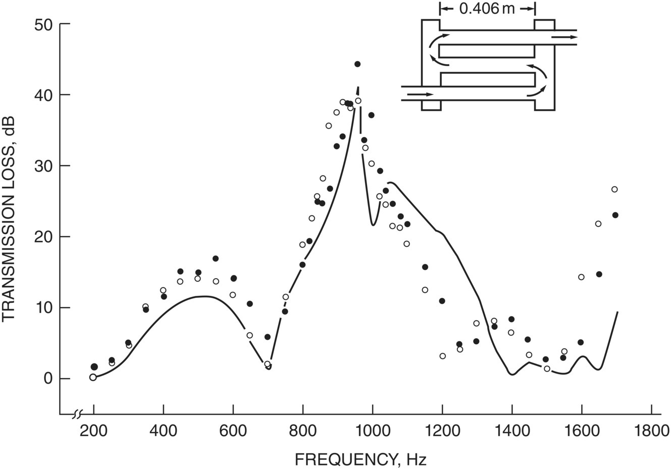 Graph depicts the transmission loss characteristics for combination of SI-CO and CI-SO flow-reversing chambers.