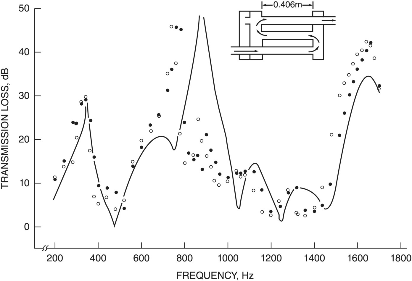 Graph depicts the transmission loss characteristics for combination of SI-CO and CI-SO flow-reversing chambers.