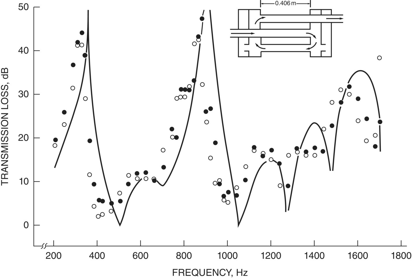 Graph depicts the transmission loss characteristics for combination of CI-CO and SI-SO flow-reversing chambers with two resonators.