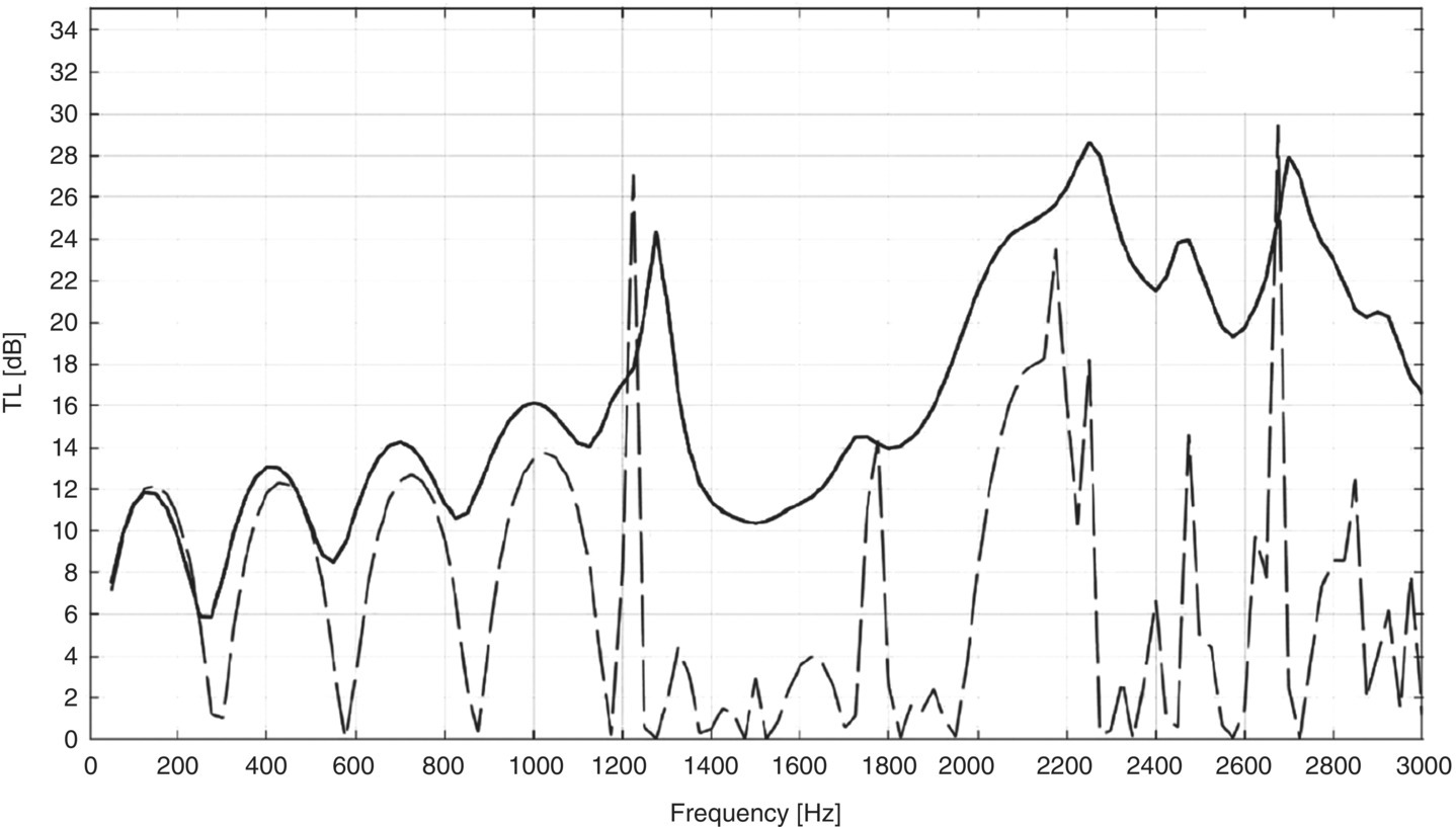 Graph depicts the transmission loss of muffler as a function of frequency.