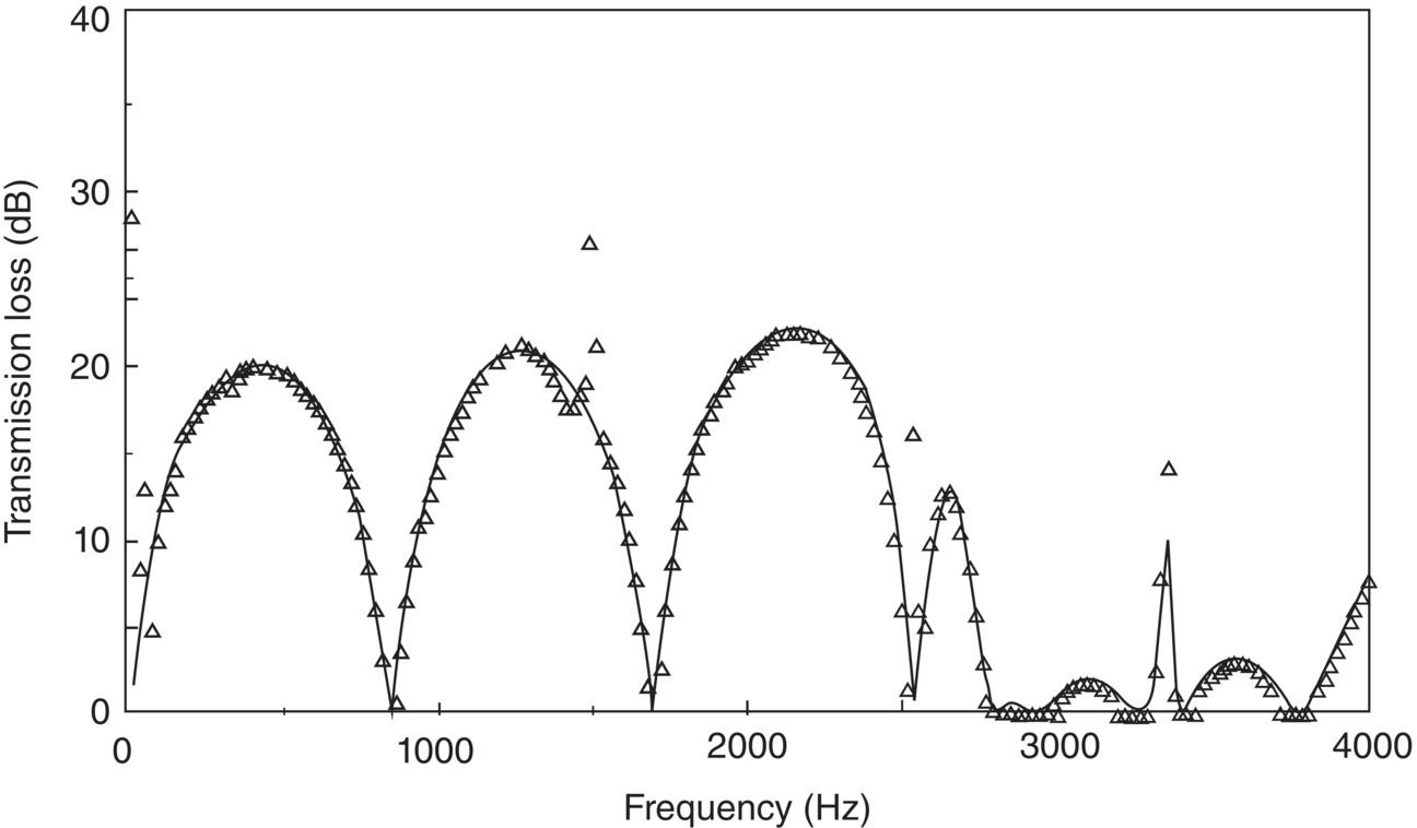 Schematic illustration of TL for simple expansion chamber muffler.