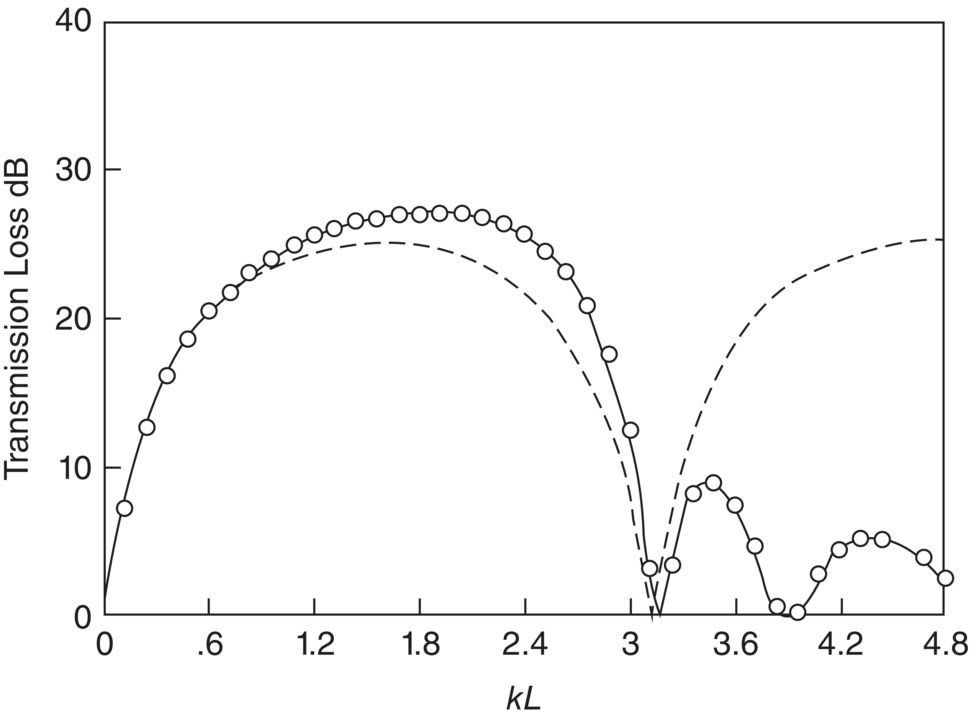 Graph depicts the transmission loss of the simple expansion chamber with length L equal to 6 in. and m equal to 36.
