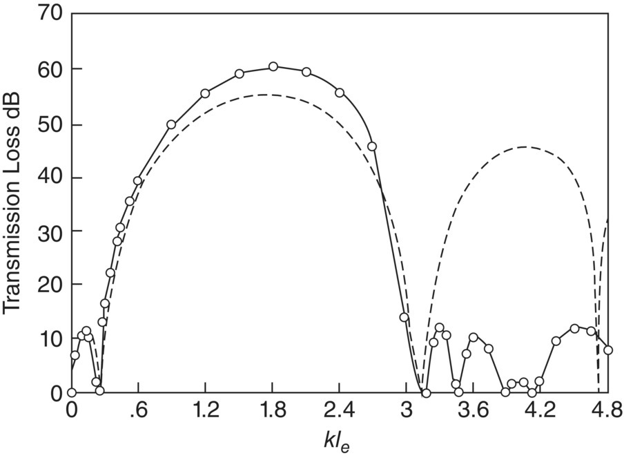 Graph depicts the transmission loss of the double expansion chamber with le equal to 6 in. (15.2 cm), lc equal to 2 in. (5.08 cm) and m equal to 36.