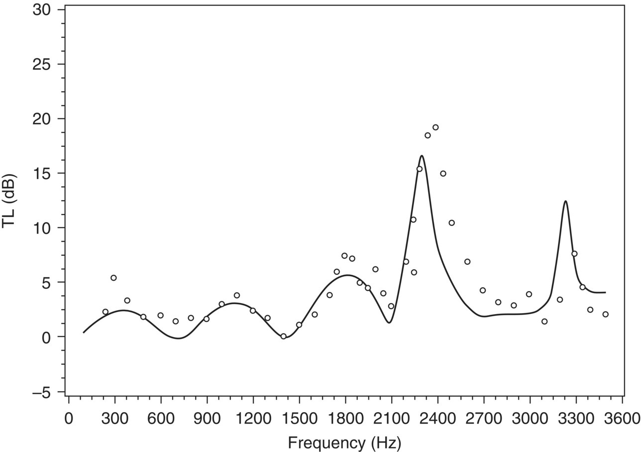 Graph depicts the transmission loss for a long concentric tube resonator.