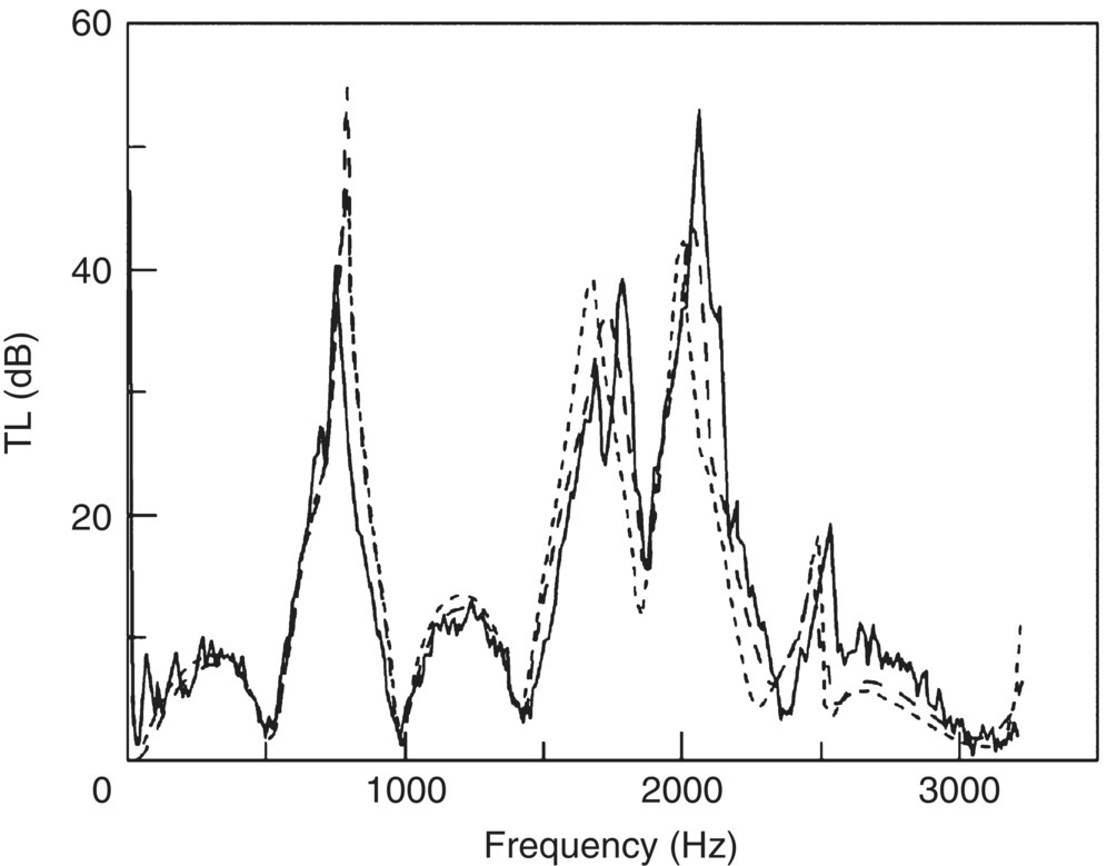 Graph depicts the comparison between the experimental data and the BEM predictions using Sullivan's formula and Bento Coelho's formula for the concentric tube muffler with a flow plug.