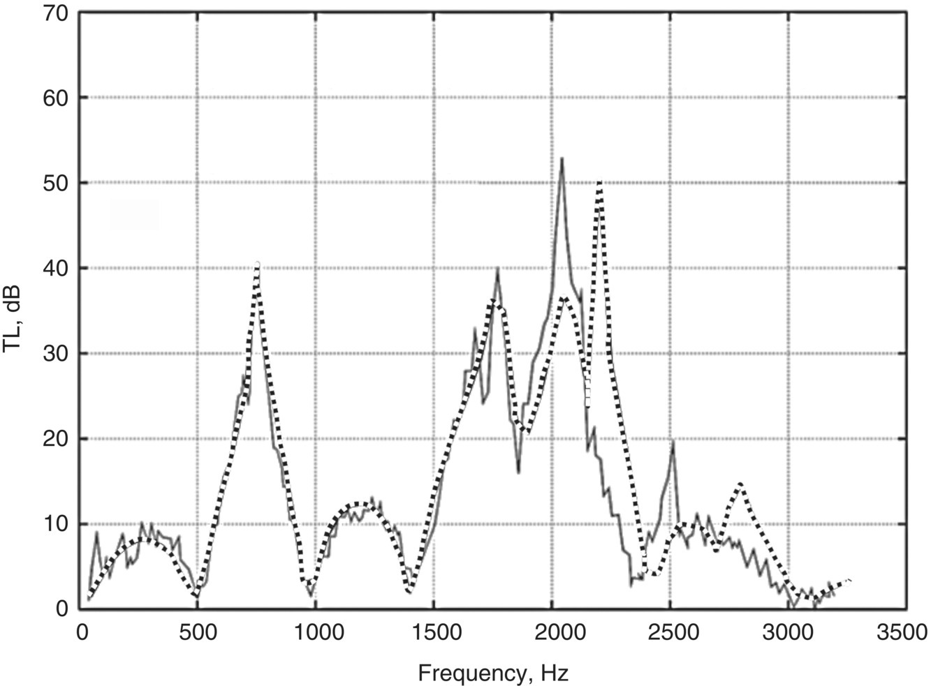 Graph depicts the transmission loss of a perforate muffler with flow plug.
