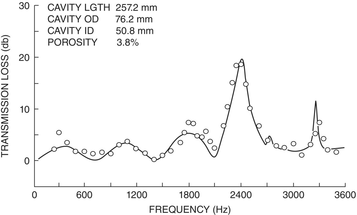 Graph depicts the transmission loss for a long resonator.