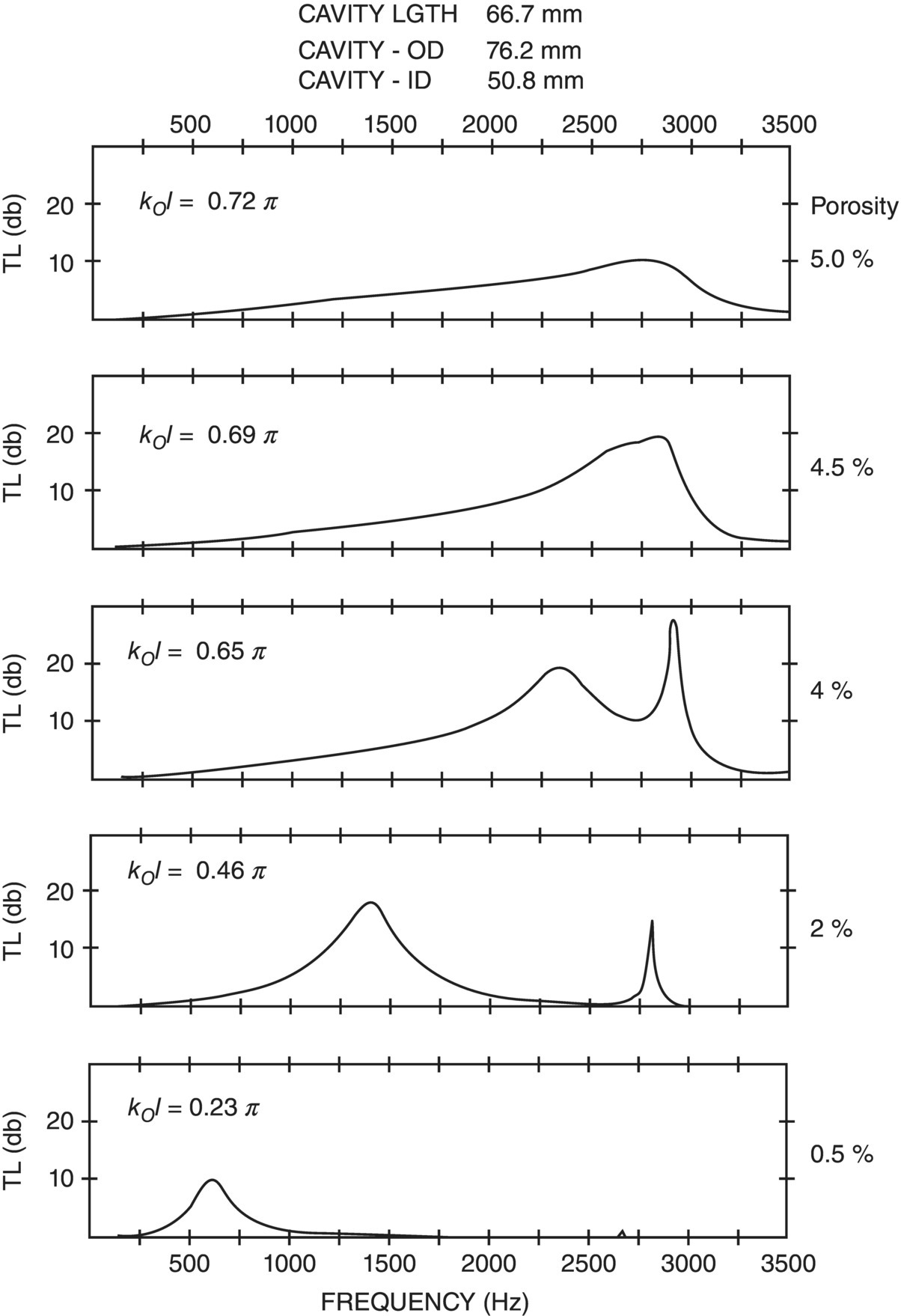Graphs depict the effect of porosity on transmission loss for a short resonator, predicted from mathematical model.