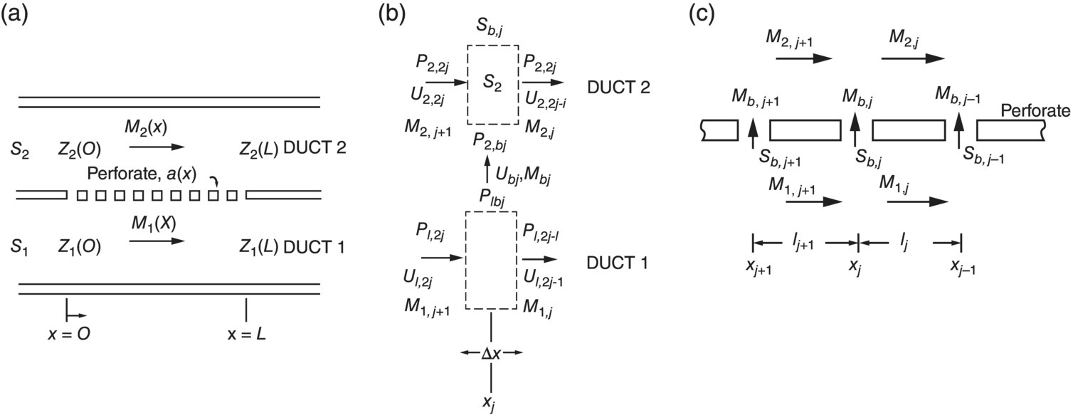 Schematic illustrations of (a) the basic two-duct element, (b) Branch point model of perforate, and (c) Control volume representation of jth branch, two-duct element.