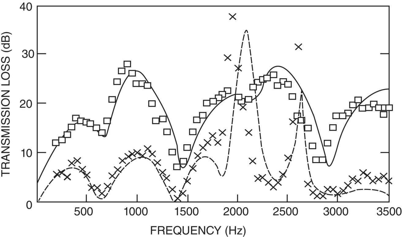 Graph depicts the transmission loss of cross-flow chamber.