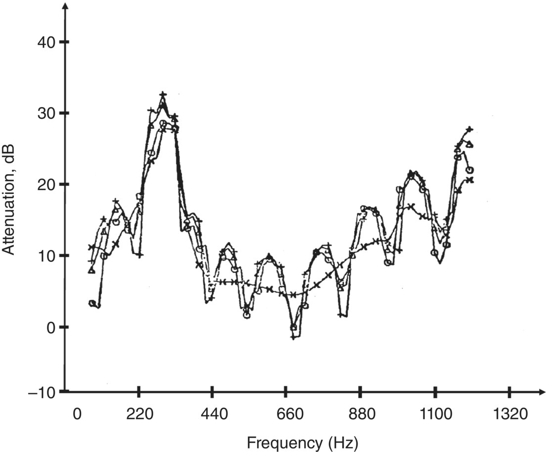 Graph depicts theoretical insertion losses and transmission loss for an automobile engine exhaust muffler system at elevated temperature at firing frequency 70 Hz.