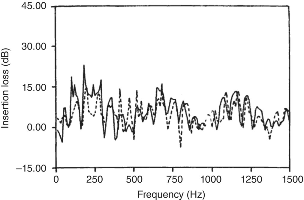Graph depicts the insertion loss of an expansion chamber of the engine operating at 2000 rpm, 10 in.